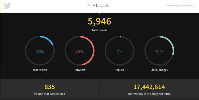 2018 #IABC18 Tweetbinder Report - infographic numbers