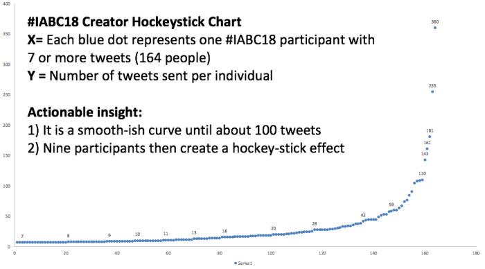 2018 #IABC18 Creator Hockeystick Chart - based on data from a Tweetbinder report